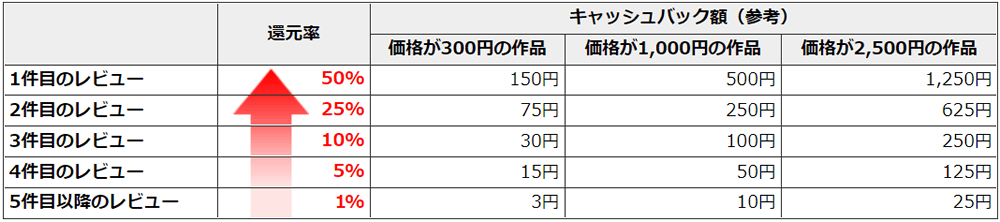 DUGA キャッシュバック率